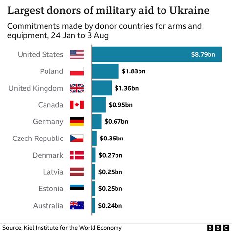 How many troops has Russia sent to Ukraine?