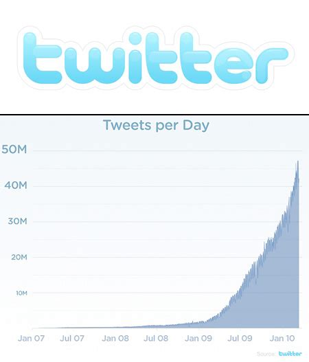 How many tweets are sent out per second 2023?