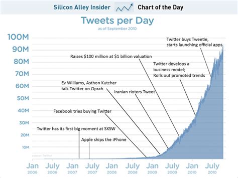 How many tweets per day on Twitter?