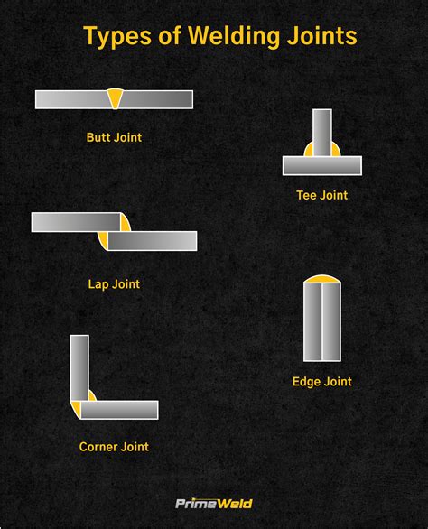 How many types of T joints are there?