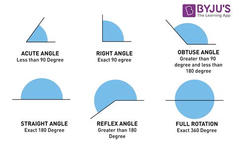 How many types of angles are there?