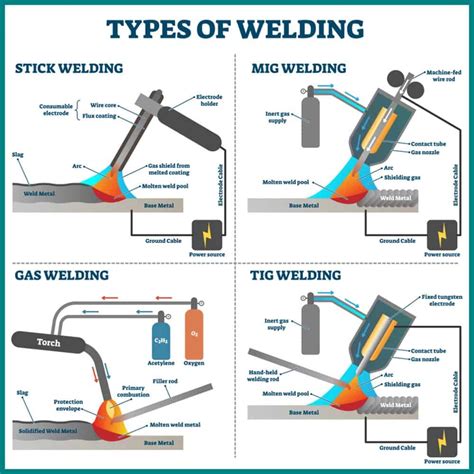 How many types of basic welding are there?