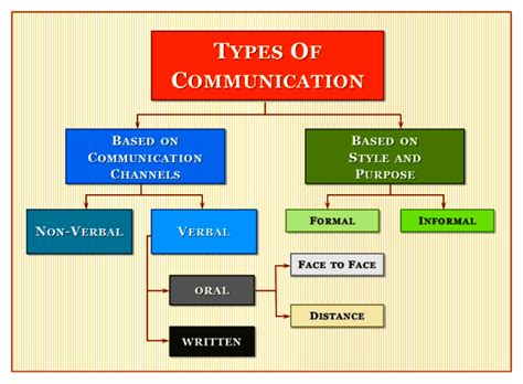 How many types of communication messages are there?