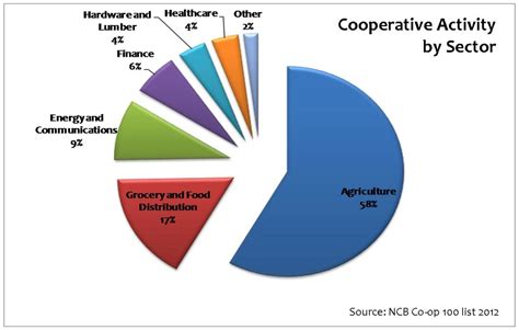 How many types of cooperatives are there?