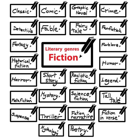 How many types of fiction are there?