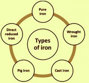 How many types of iron is there?