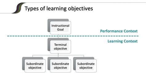 How many types of learning objectives are there?