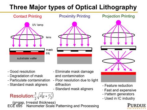 How many types of lithography are there?
