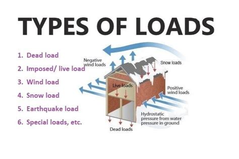 How many types of load banks are there?