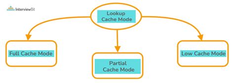 How many types of lookup caches are there?