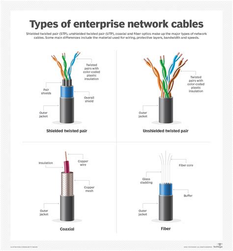 How many types of network cables are there?