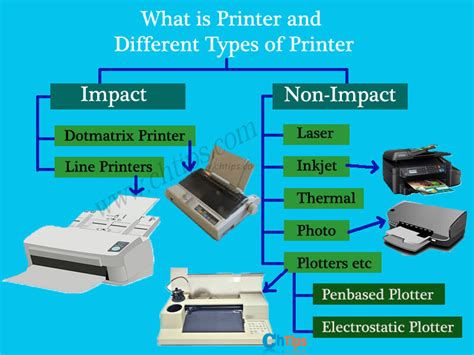 How many types of printing technology are there?