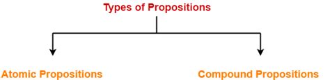 How many types of propositions are there in logic?