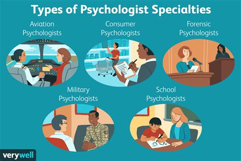How many types of psychology are there?