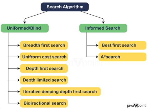 How many types of searching techniques are there?