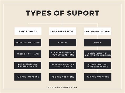 How many types of support are there?