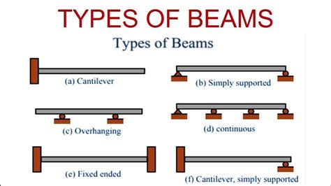 How many types of supports for beams?