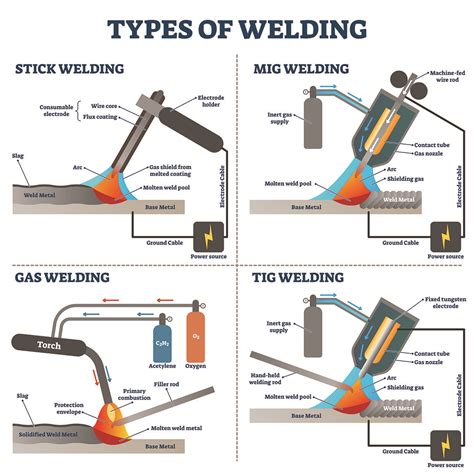 How many types of welding is there?
