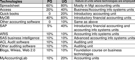 How many units is a BS Accountancy?