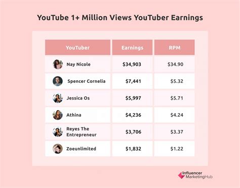 How many views on YouTube do you need to make $2000 a month?