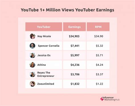How many views on YouTube for $200?