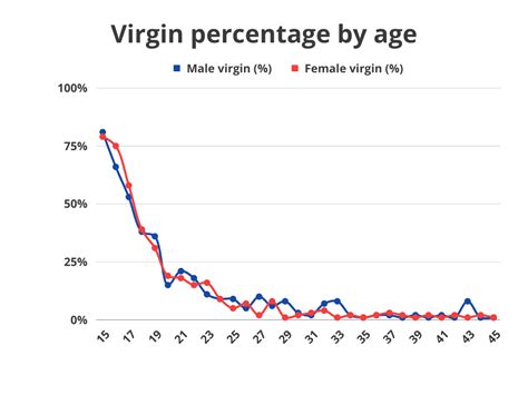 How many virgins at 26?