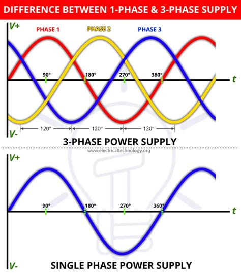 How many volts is 3 phase?