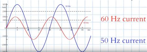 How many volts is 50Hz?