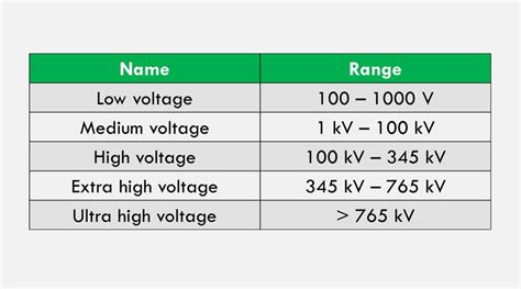 How many volts is considered high voltage?
