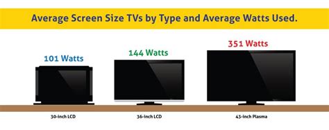 How many watts does a TV use?