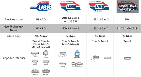 How many watts is USB 3.2 Gen 2?