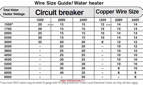 How many watts is a 20 amp breaker?