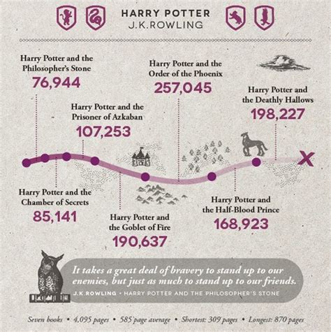 How many words is Harry Potter 1?