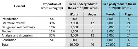 How many words is a PhD?