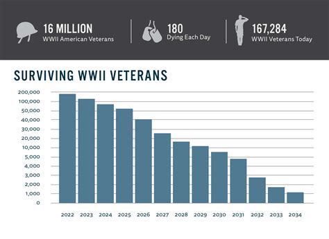 How many ww2 veterans are still alive?