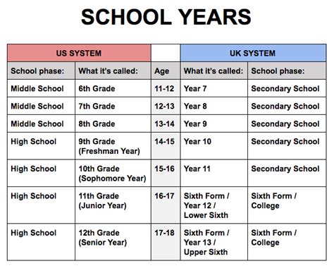 How many years is UK high school?