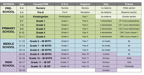 How many years is high school in Canada?