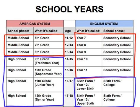 How many years is high school in USA?