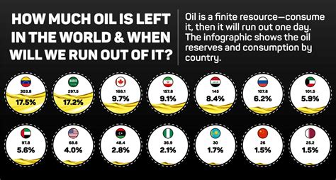 How many years of oil is left?