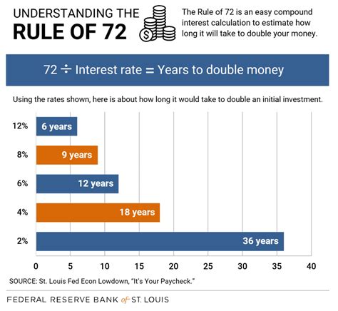 How many years will your money double at 5% interest?