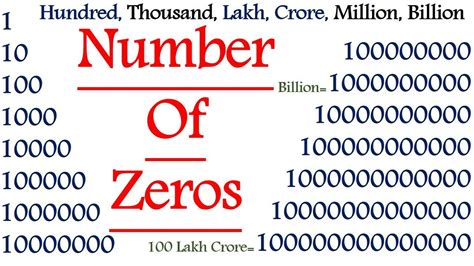 How many zeros are in 10000000000000?
