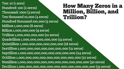 How many zeros are in googol?