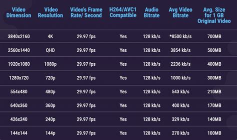 How much 720p video per GB?