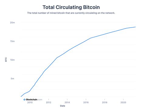 How much Bitcoin is left?