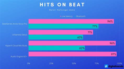 How much Bluetooth latency is good for gaming?