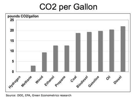 How much CO2 does 1 kg of LPG produce?