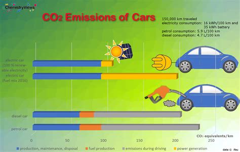 How much CO2 does an idling car emit?