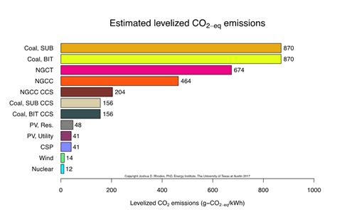 How much CO2 is emitted per kWh?