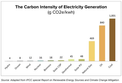 How much CO2 is produced per kWh from electricity generation Germany?