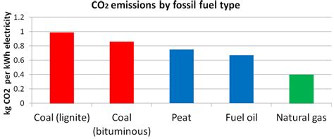 How much CO2 is produced per kWh of electricity UK?